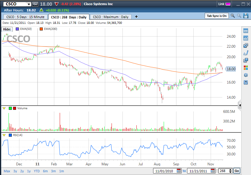 Here’s a chart of CSCO for the period covered.